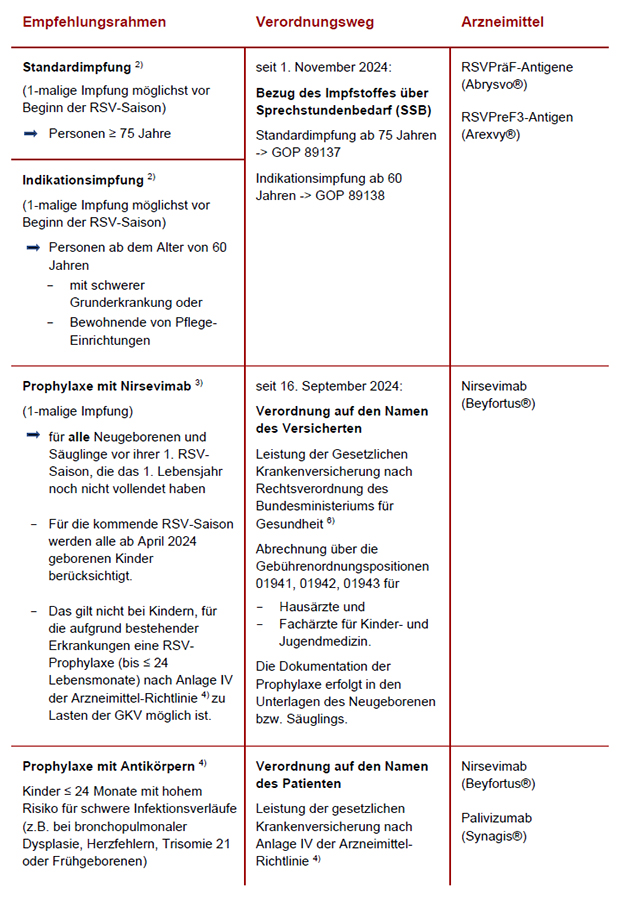 Tabelle: passive und aktive RSV-Immunisierung