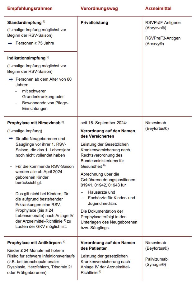 Tabelle: passive und aktive RSV-Immunisierung