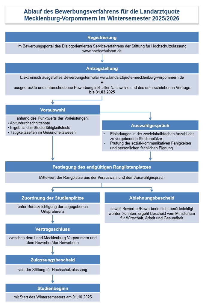 (c) Kassenärztliche Vereinigung Mecklenburg-Vorpommern