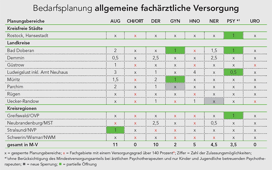 Bedarfsplanung für die allgemeine fachärztliche Versorgung (c) KVMV