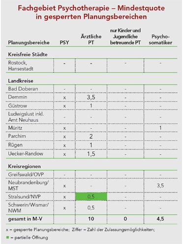 Bedarfsplanung für die ambulante Versorgung (c) KVMV