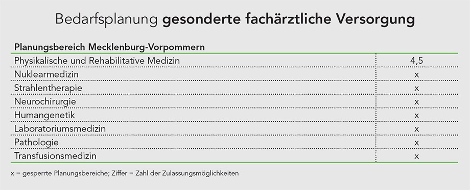 Bedarfsplanung für die gesonderte fachärztliche Versorgung (c) KVMV