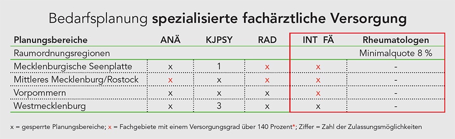 Bedarfsplanung für die spezialisierte fachärztliche Versorgung (c) KVMV